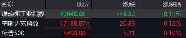 财富之家配资平台 美股三大指数涨跌不一；现货白银跌超2%
